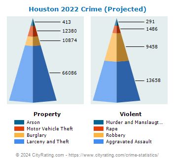 Houston Crime Statistics: Texas (TX) - CityRating.com