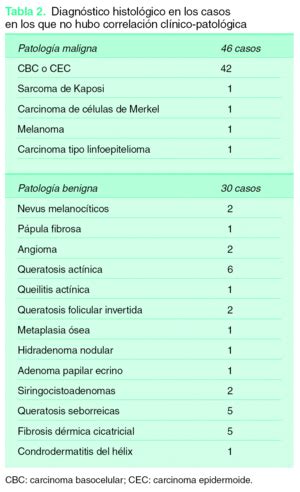 Análisis del tratamiento quirúrgico del cáncer cutáneo no melanoma