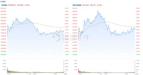 港市速睇 三大指数集体收涨，科指涨超2；科网股、电力股走强，快手涨超5，中国电力涨近19医药评级国药