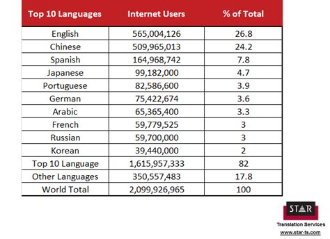 Top 10 Languages On The Internet Blog Star Translation