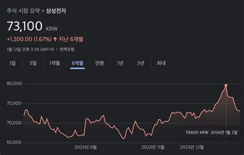 10만전자 간다더니 7만전자로 내려앉은 삼성전자 Dogdripnet 개드립