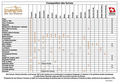 Tableau Composition Farine 22 10 19 Moulin De La Vaux