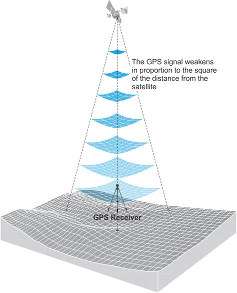 The Legacy Signals And Power Spectral Density Diagrams Geog Gps