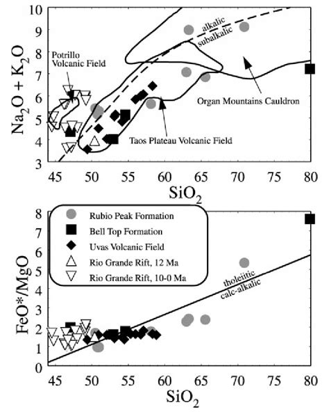 Geochemical Classification Diagrams For Cenozoic Volcanic Rocks Out