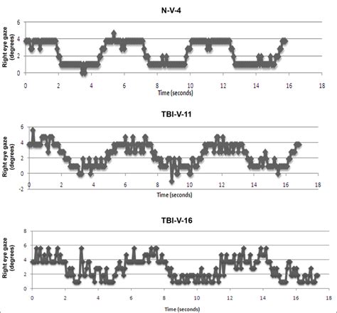 Dynamic Vergence Step Responses With Expanded Time Scale From Control