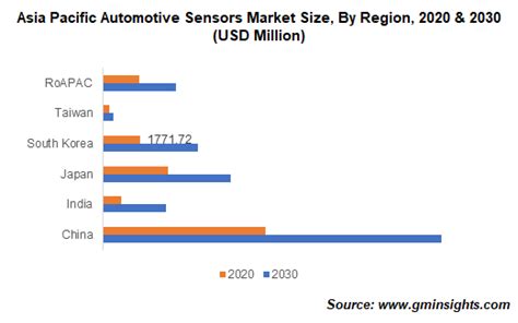 Automotive Sensors Market Size And Share 2021 2030 Growth Analysis