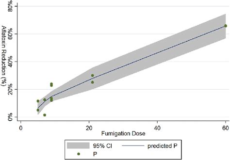 Dose Response Effects Of Fumigation On Total Aflatoxin Concentration In