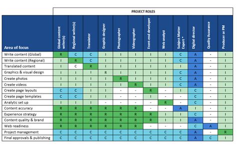 How To Use A Raci Chart To Define Content Roles And Responsibilities