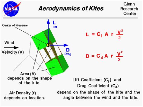 Aerodynamic Shapes