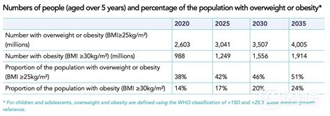 2023《世界肥胖地图》公布：到2035年，预计全球超过半数人为超重或肥胖！ 医咖会