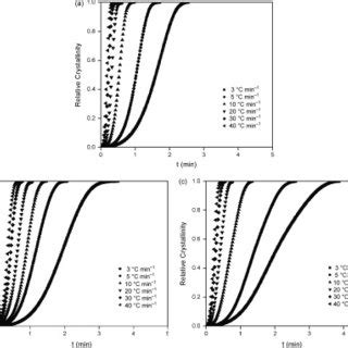 Relative Crystallinity As A Function Of Crystallization Time At Various