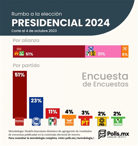 Encuestas Presidenciales 2024 Al Dia De Hoy En Vivo Nydia Annalise