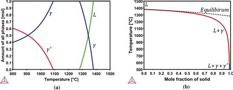 Thermo Calc Prediction For The Solidification Of The Alloy A Evolution