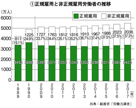 6＠1a表① 正規雇用と非正規雇用労働者の推移 長周新聞