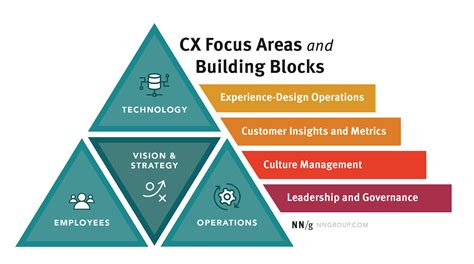 A Framework For CX Transformation How To Operationalize CX