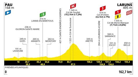 Tappa Tour De France Oggi Pau Laruns Percorso E Altimetria