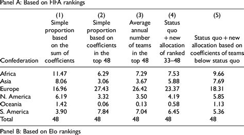 Table 5 From The Allocation Of Additional Slots For The FIFA World Cup