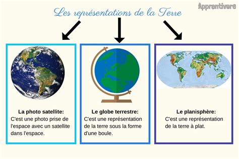 Les Représentations de la Terre Leçon Apprentivore