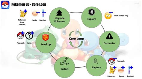 Core Game Loop & Core Mechanic Loop? - Game Design and Theory - GameDev.net