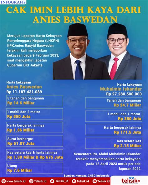 Infografis Muhaimin Iskandar Lebih Kaya Dari Anies Baswedan Telisik Id