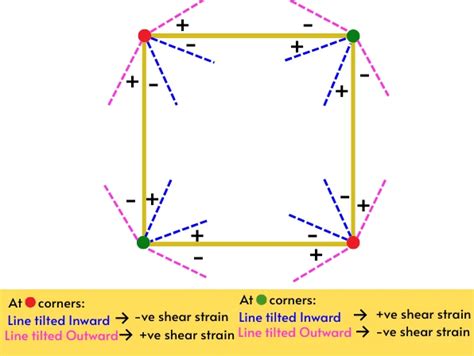 Shear Strain Definition Formula Diagram Units Examples