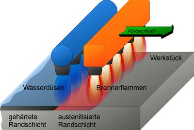 Grundlagen der Wärmebehandlung Arnold Horsch e K Wissensdatenbank