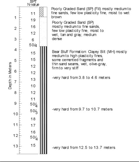 Figure From Failure Of Axially Loaded Augered Cast In Place Piles In