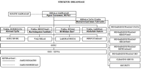 Struktur Organisasi Mtsn 6 Kediri