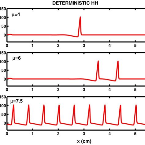 Mean Numbers Of Spikes As A Function Of Noise Level For Various Values