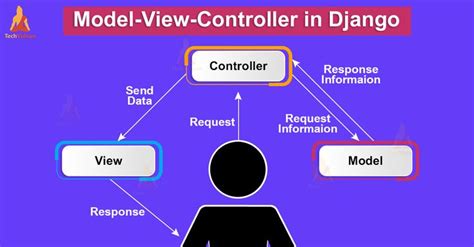 Master Django Architecture