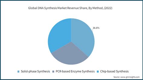 Dna Synthesis Market Share Size Forecast Report