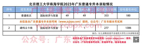 2023年北京理工大学珠海学院普通专升本招生专业目录 广东普通专升本招考网（广东专插本招考网）