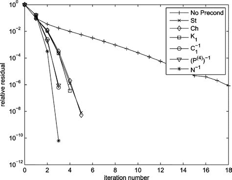 Problem 1 Convergence Of The Preconditioned Conjugate Gradient Method