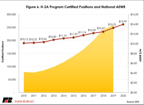 2019 H 2a Sets Records While A 2020 Aewr Wage Increase Approaches Market Intel American