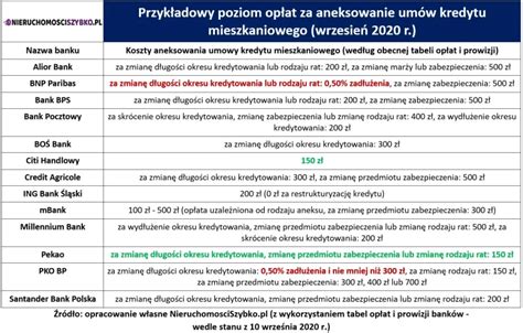 Ile Kosztuje Aneks Do Umowy Kredytu Mieszkaniowego Tabela Koszt W