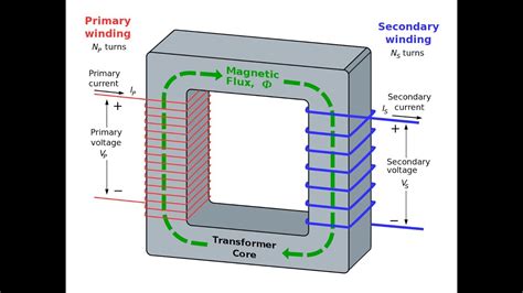 Transformers Physics How Do They Work Youtube