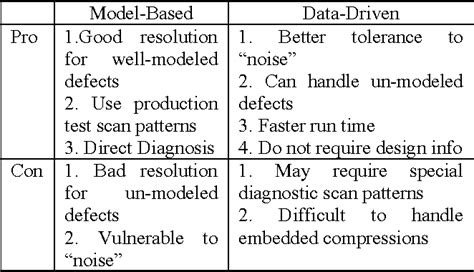 Table From Enhance Profiling Based Scan Chain Diagnosis By Pattern