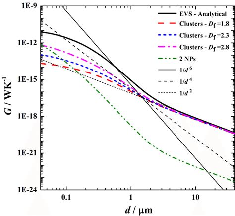 Thermal Conductance As A Function Of The Distance Between Two Clusters