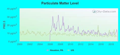 Houston Pennsylvania Pa Profile Population Maps Real Estate