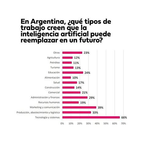 Inteligencia Artificial En El Trabajo Los Argentinos La Ven Como Aliada Pero Le Tienen Miedo