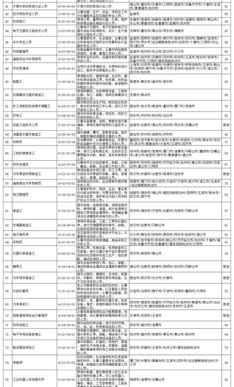 全国“最缺工”100个职业公布！这些职业排前十澎湃号·媒体澎湃新闻 The Paper