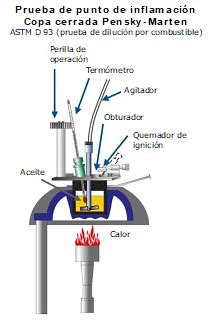 Cómo analizar el punto de inflamación Noria Latín América