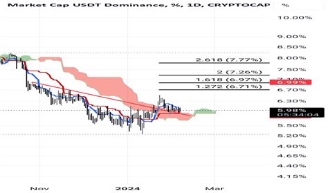 Market Cap USDT Dominance, % Trade Ideas — CRYPTOCAP:USDT.D — TradingView