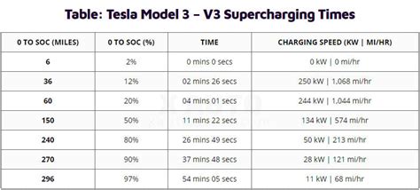 Testing Tesla Model 3 ‘V3’ Supercharging time from 2% – 100% state of ...