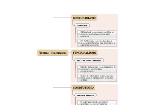 Teorías Psicológicas Mind Map