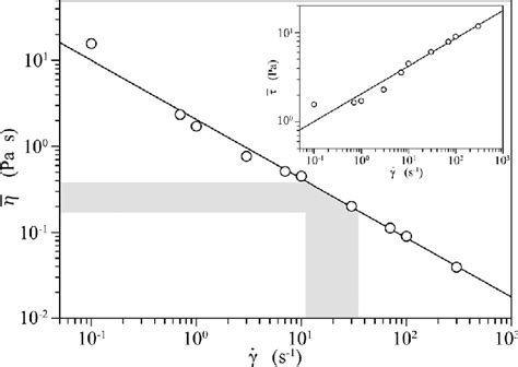 Steady Viscosity G Of Egg White As A Function Of The Shear Rate C