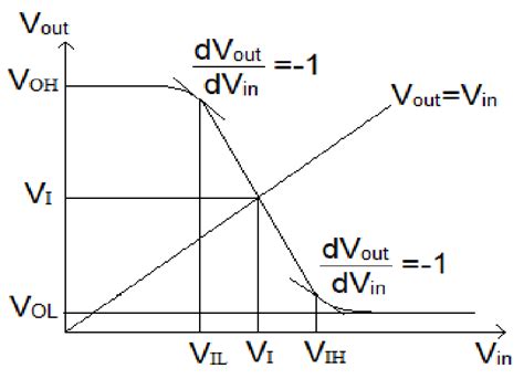 Voltage Transfer Characteristics Of Inverter Download Scientific Diagram