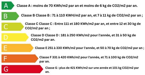 DPE Location Le Guide Pour Tout Comprendre