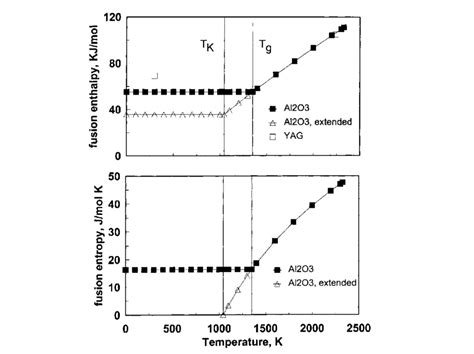 Fusion Enthalpy And Entropy Of Al 2 O 3 38 In The Undercooled Liquid