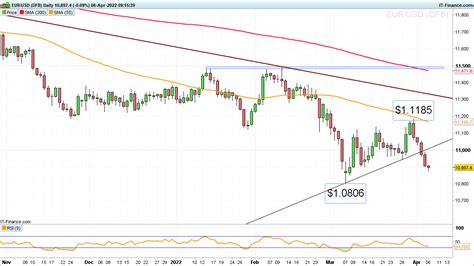 Eur Usd Eur Gbp And Gbp Usd Slip On Euro Weakness And Us Dollar